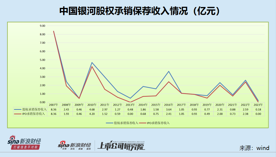 中国银河投行业务由盛到衰背后承揽质控都偏弱 股权储备项目寥寥前景黯淡  第1张