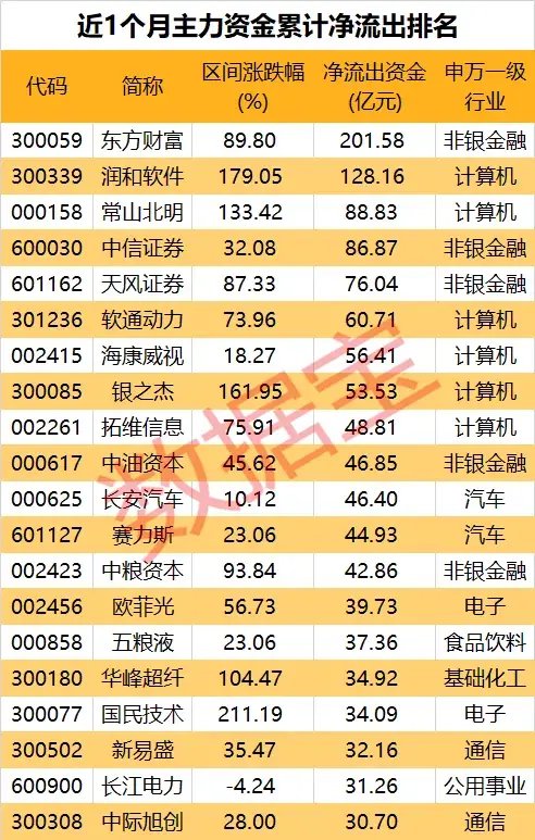 成交爆了，A股连续1个月破万亿！主力都买了啥？  第4张