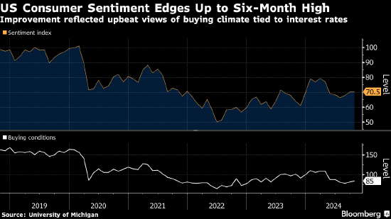 美国消费者信心升至六个月高点 受降息预期和美国大选影响  第1张