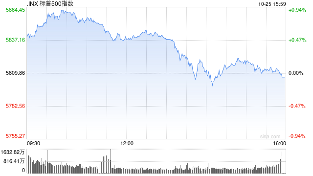 尾盘：道指与标普500指数本周可能录得跌幅  第1张