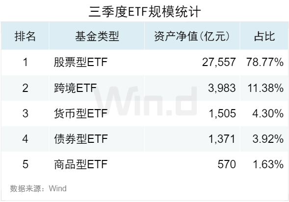 3.50万亿！2024年三季度ETF规模再创新高，季内利润前十大基金普遍超百亿  第1张