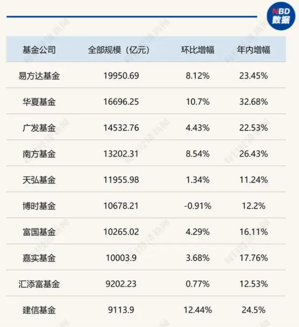 基金重仓A股TOP20曝光，三季度扎堆这些股  第2张