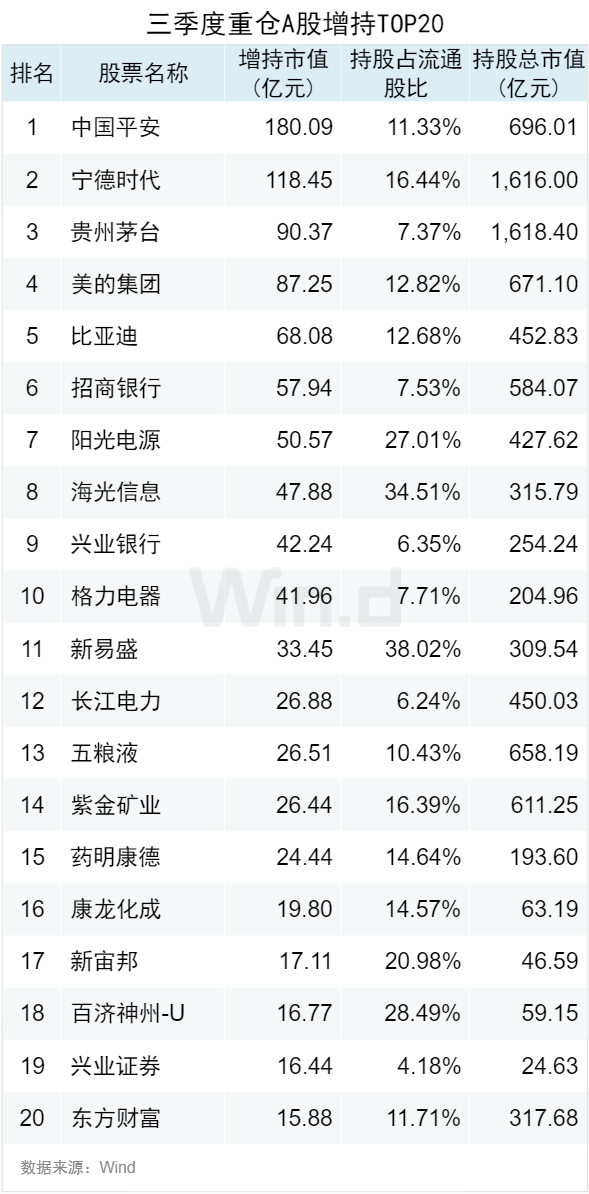 基金重仓A股TOP20曝光，三季度扎堆这些股  第3张