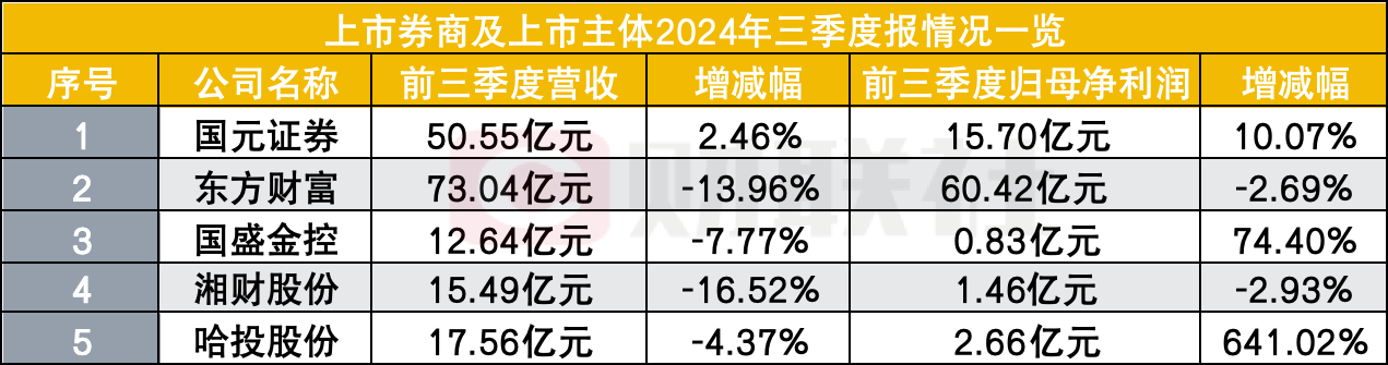 过了三个季度苦日子，5家券商股业绩亮相，就看四季度了