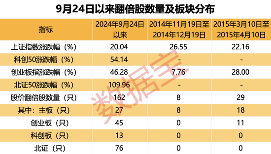 超罕见，1个月161只！四大催化剂共振，翻倍潜力股还有谁？  第1张