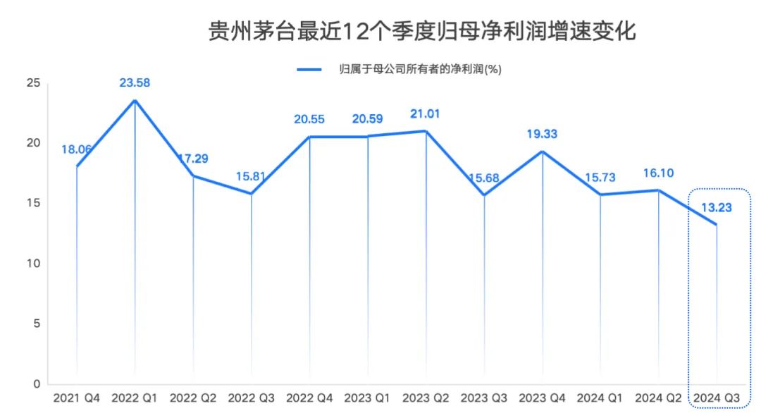 张德芹上任后首张三季报，茅台净利增速创三年来新低  第1张