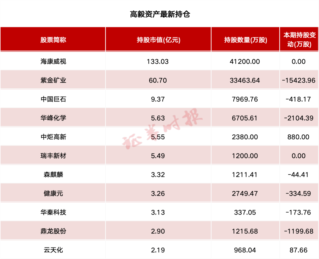 百亿私募最新持仓！高毅资产、玄元投资等重仓持有这些个股  第1张