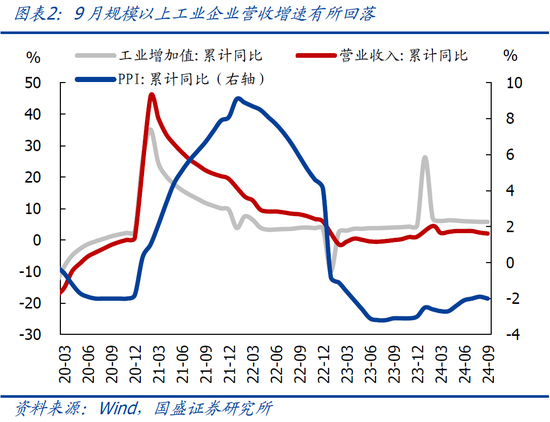 9月企业盈利下滑近三成的背后  第4张