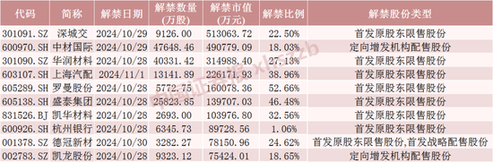 下周A股解禁超260亿元，涉及47只股票  第1张