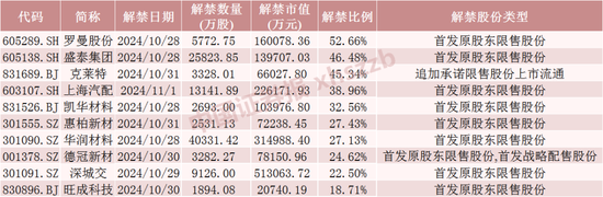 下周A股解禁超260亿元，涉及47只股票  第4张