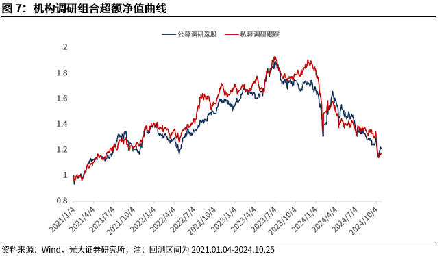 【光大金工】市场反转效应明显、小市值风格占优——量化组合跟踪周报20241026  第8张