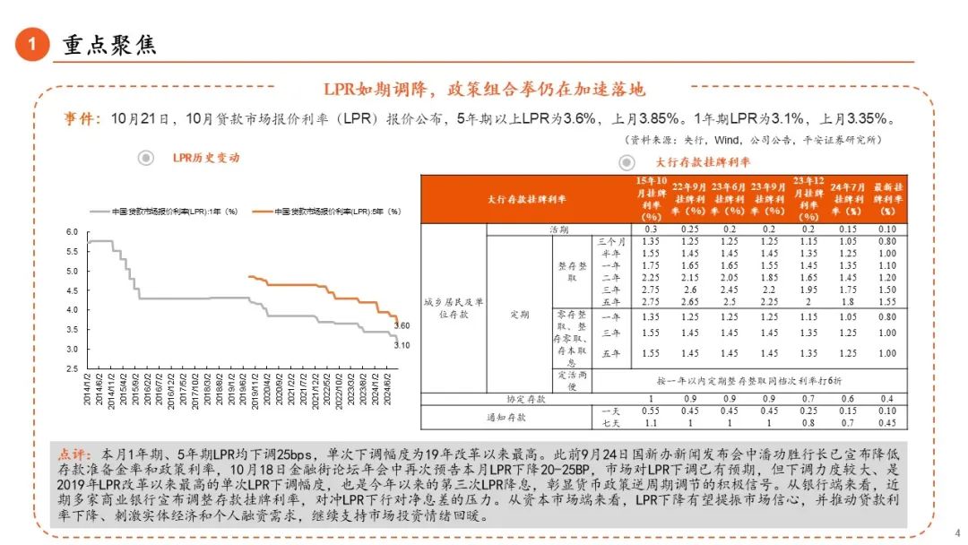 【平安金融|周报】LPR调降25BP，券商收益凭证新规正式落地  第4张