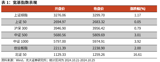 【光大金工】短线关注政策催化——金融工程市场跟踪周报20241027  第1张