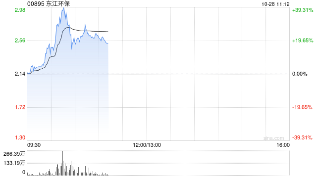 东江环保绩后大涨逾34% 归母净亏损同比收窄38.66%