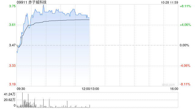 赤子城科技现涨超7% 前三季社交业务收入已接近公司去年全年收入  第1张