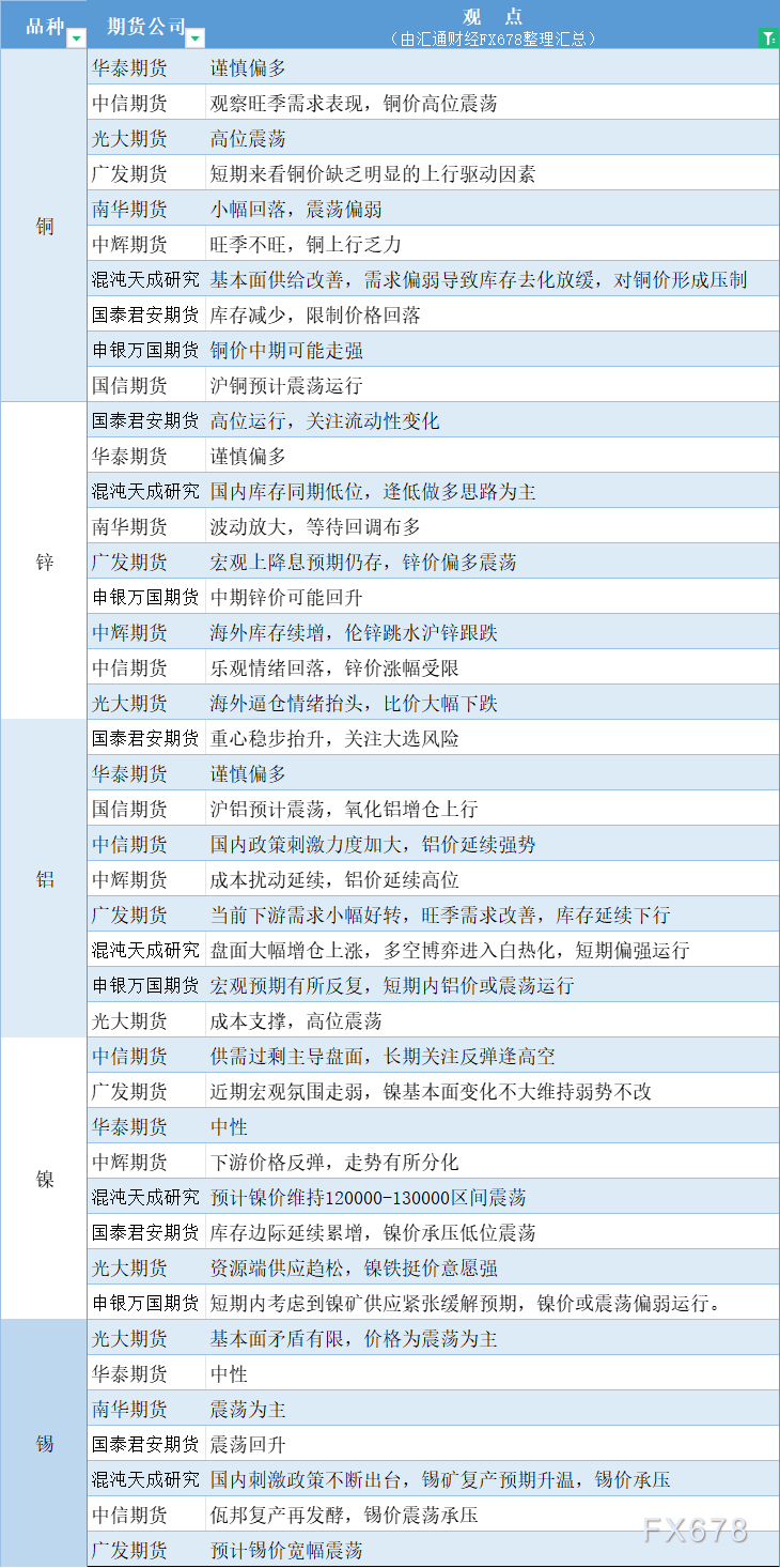 期货公司观点汇总一张图：10月28日有色系（铜、锌、铝、镍、锡等）  第2张