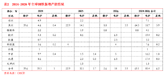 东海期货：西芒杜铁矿投产对铁矿供需格局的影响  第8张