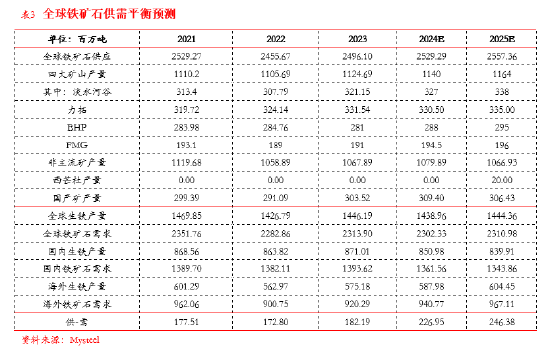 东海期货：西芒杜铁矿投产对铁矿供需格局的影响  第9张