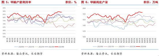 长安期货张晨：甲醇基本面边际改善但幅度有限 宏观扰动将加强  第5张