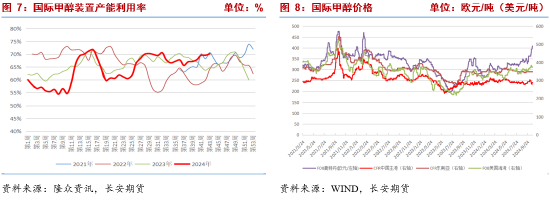 长安期货张晨：甲醇基本面边际改善但幅度有限 宏观扰动将加强  第6张