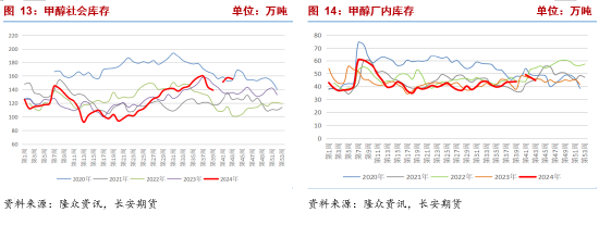 长安期货张晨：甲醇基本面边际改善但幅度有限 宏观扰动将加强  第8张