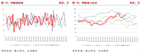 长安期货张晨：甲醇基本面边际改善但幅度有限 宏观扰动将加强  第9张