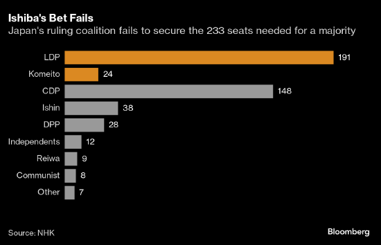 日本自民党联盟失去多数派地位 引发日元下跌、日股上涨  第2张