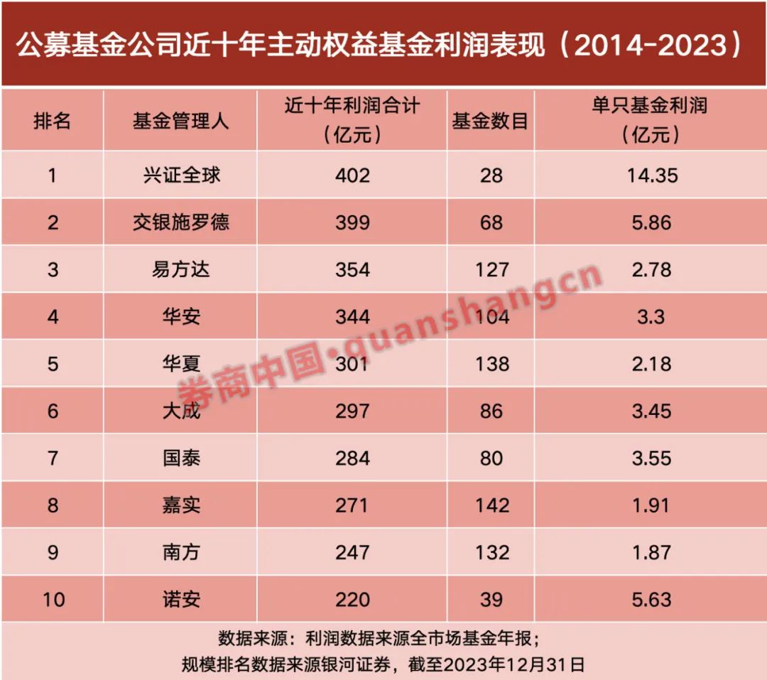 公募最新成绩单曝光，机构：看好中国资产后市表现  第2张