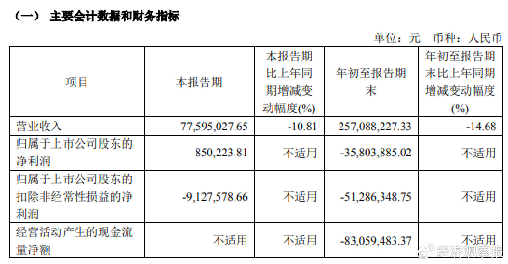 21天13板的恒银科技前三季度净亏损3580万元  第1张