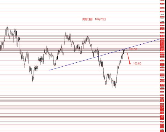 张果彤:美指104.50反转向下修整