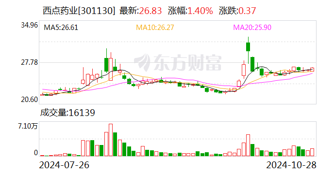 西点药业：股东拟合计减持不超6%公司股份