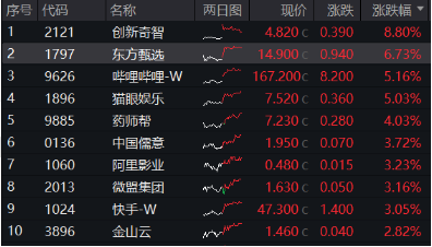 强业绩预期提振，哔哩哔哩涨逾5%，港股互联网ETF（513770）涨超1%，结构市关注盈利！  第1张