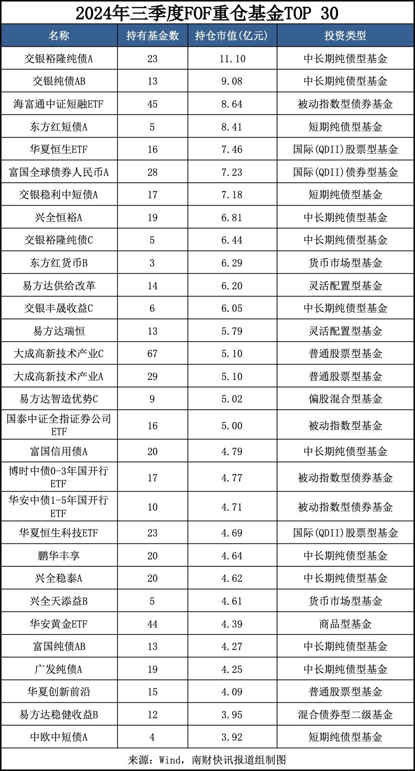 最新重仓基金曝光！“专业买手”都在买哪些基金？（附名单）  第1张