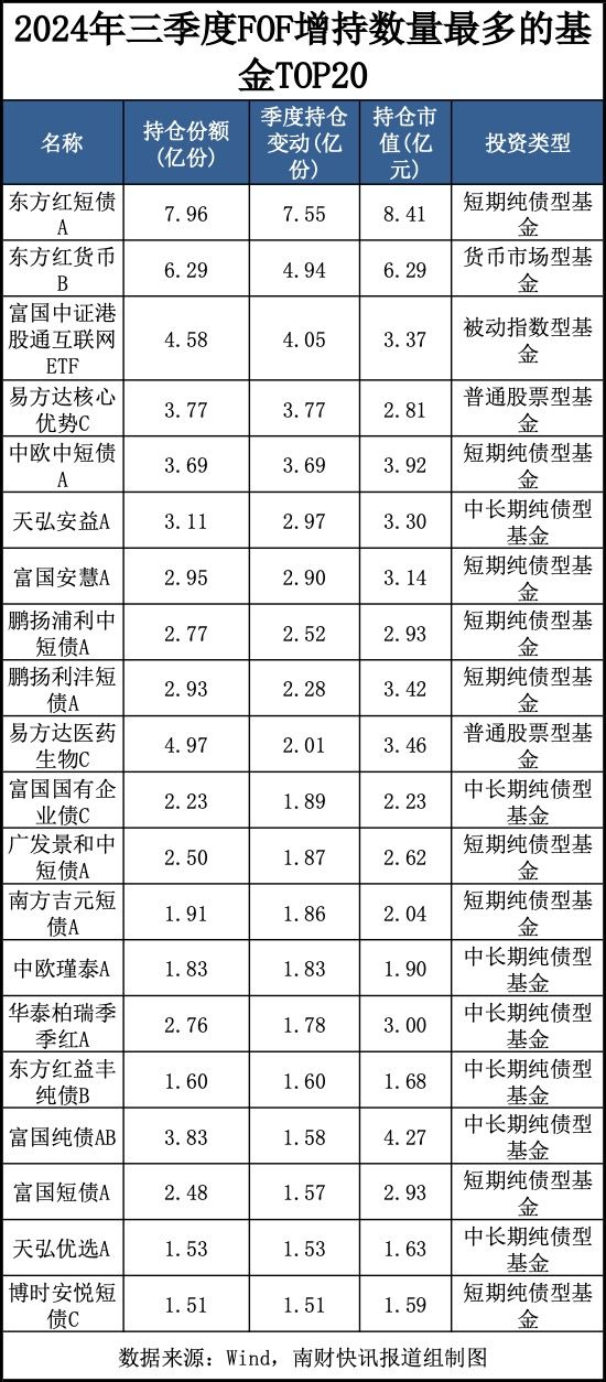 最新重仓基金曝光！“专业买手”都在买哪些基金？（附名单）  第2张