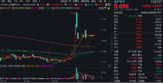 一线城市楼市或迎“暖冬”，龙头房企全线飘红！大悦城领涨超5%，地产ETF(159707)放量拉升2%！