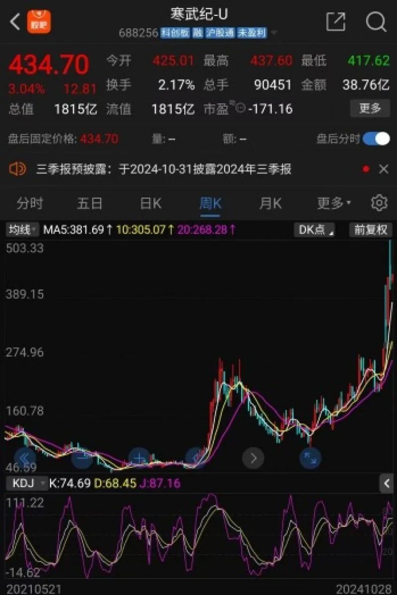 被ETF“抬上”股价巅峰？寒武纪股价暴涨十倍，业绩连亏七年