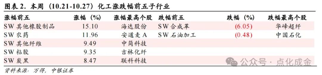 【中银化工】化工行业周报20241027：国际油价上涨，BDO价格上涨  第2张