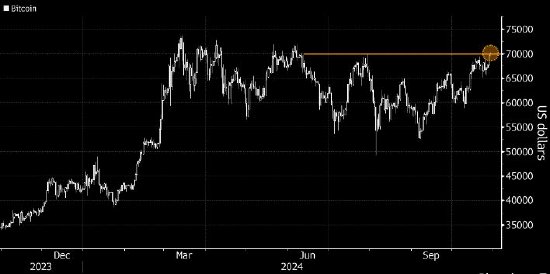 美国大选日渐临近 比特币自6月份以来首次升破70,000美元  第1张