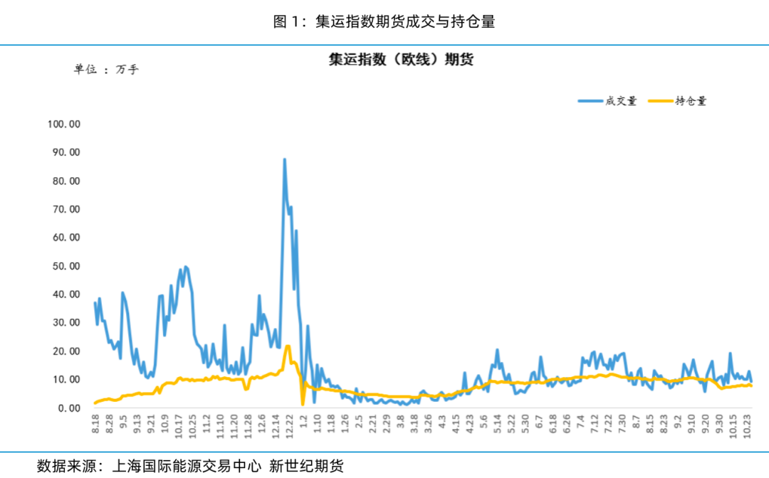 现货运价大幅上涨 期货盘面高位平稳——集运指数（欧线）策略周度分享  第5张