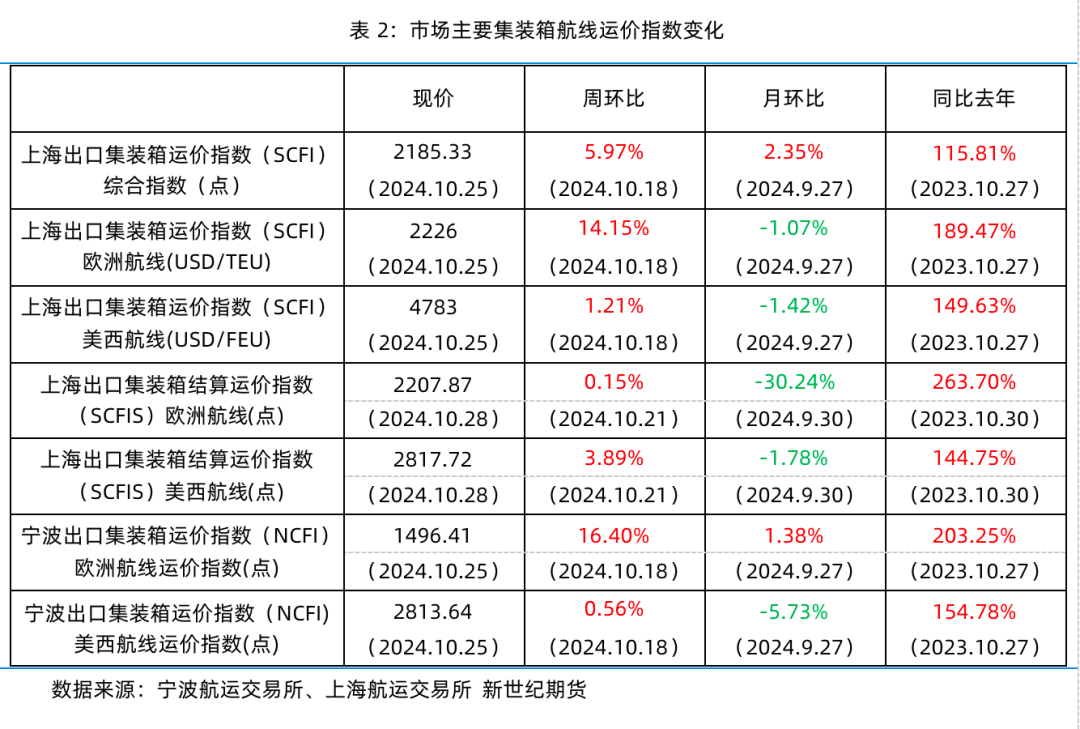 现货运价大幅上涨 期货盘面高位平稳——集运指数（欧线）策略周度分享  第6张