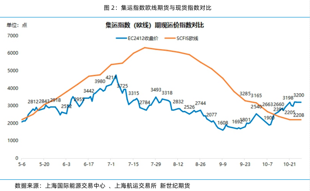 现货运价大幅上涨 期货盘面高位平稳——集运指数（欧线）策略周度分享  第7张