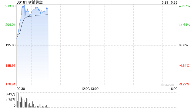 老铺黄金盘中涨超9%再破顶 机构称公司终端销售表现持续靓丽  第1张