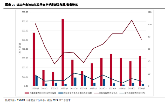 2024年三季度被动权益基金季报盘点：华夏基金市场占有率最高 易方达、华泰柏瑞排名相对靠前  第3张