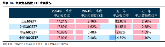 2024年三季度被动权益基金季报盘点：华夏基金市场占有率最高 易方达、华泰柏瑞排名相对靠前  第8张