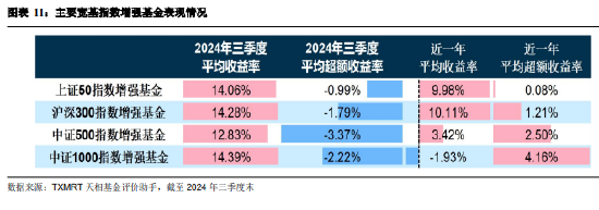 2024年三季度被动权益基金季报盘点：华夏基金市场占有率最高 易方达、华泰柏瑞排名相对靠前  第9张