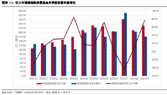 2024年三季度被动权益基金季报盘点：华夏基金市场占有率最高 易方达、华泰柏瑞排名相对靠前  第11张