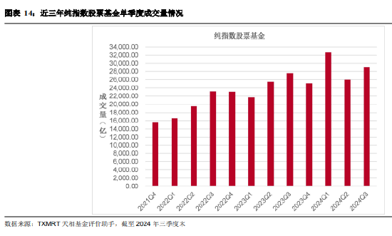 2024年三季度被动权益基金季报盘点：华夏基金市场占有率最高 易方达、华泰柏瑞排名相对靠前  第12张