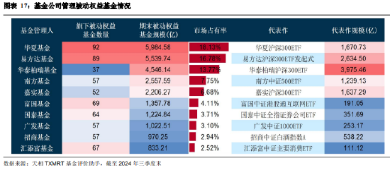 2024年三季度被动权益基金季报盘点：华夏基金市场占有率最高 易方达、华泰柏瑞排名相对靠前  第15张