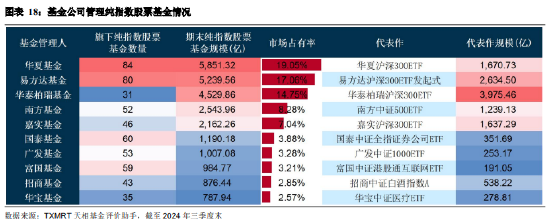 2024年三季度被动权益基金季报盘点：华夏基金市场占有率最高 易方达、华泰柏瑞排名相对靠前  第16张