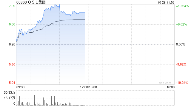 OSL集团早盘涨超7% 港交所将推虚拟资产指数系列